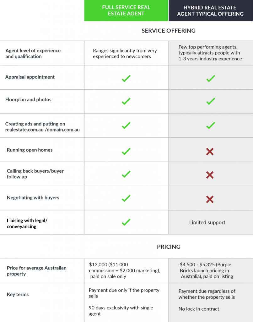 Purple Bricks vs Full Service Real Estate