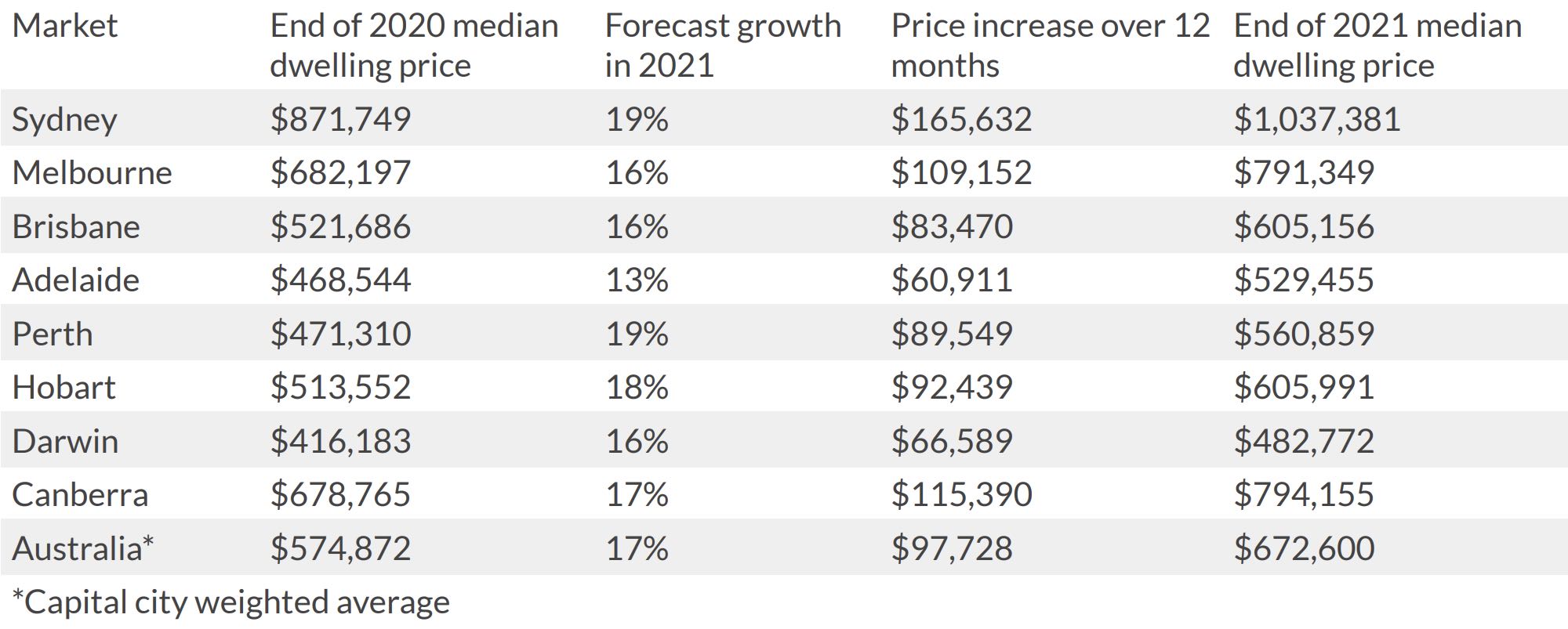 2021 forecast prices table