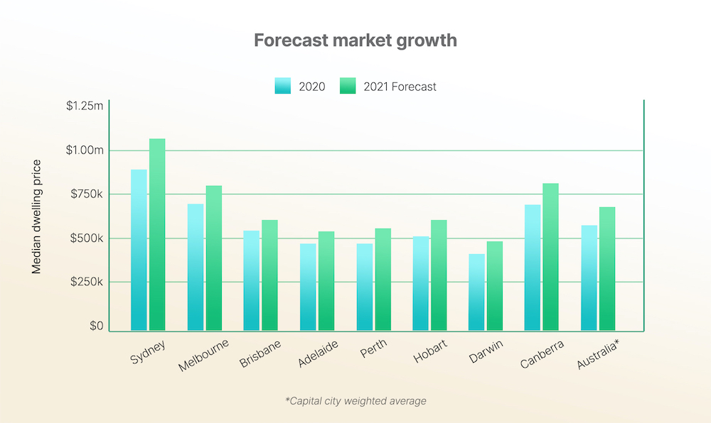 2021 median price forecast graph