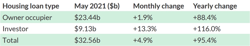 ABS loan data, May 2021