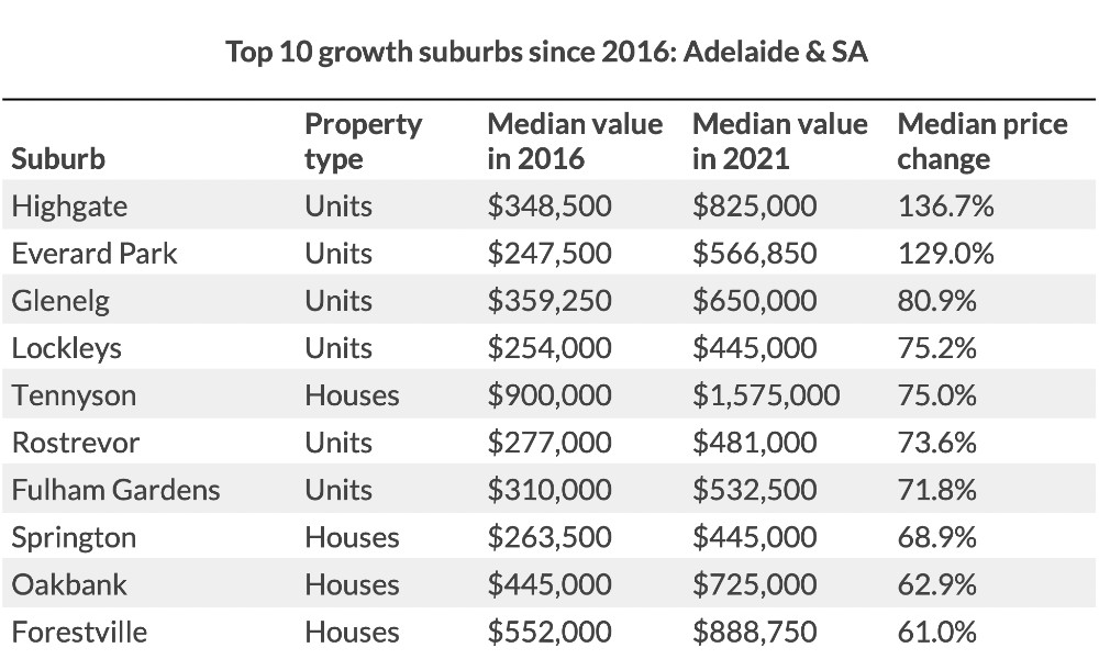 Table: Adelaide and SA top 10 growth suburbs