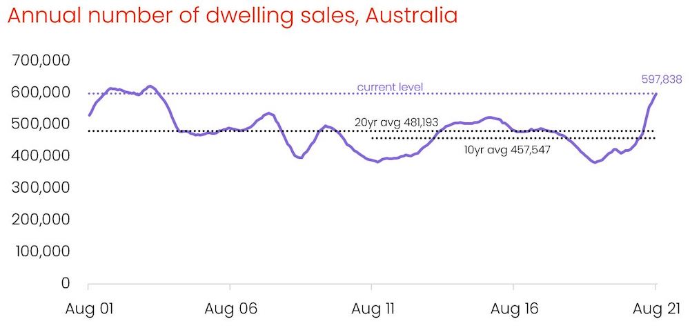 Annual number of dwelling sales, CoreLogic