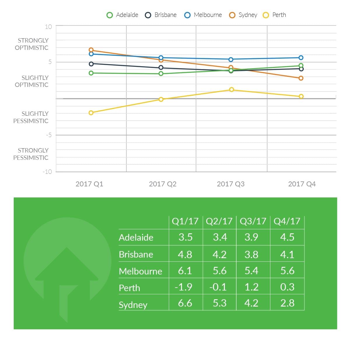 capital city consumer sentiment real estate