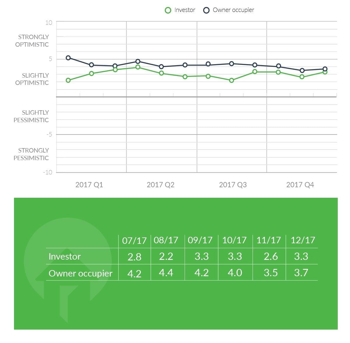 investor owner consumer sentiment 2017 q4