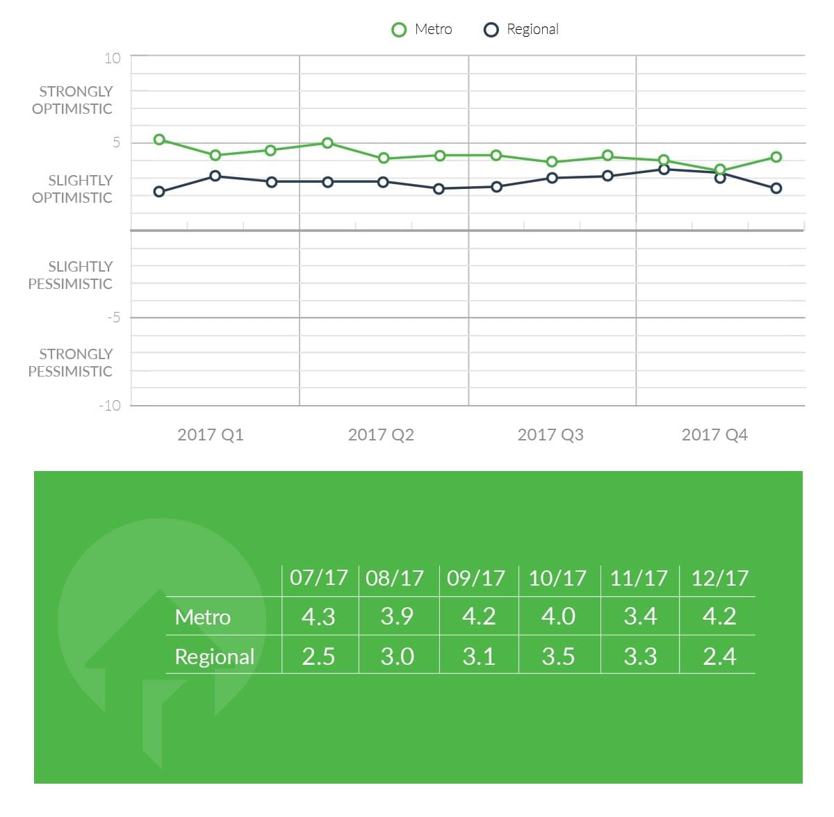 openagent consumer sentiment metro vs regional