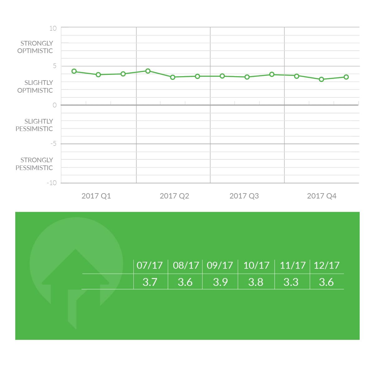 openagent consumer sentiment national 2017 q4