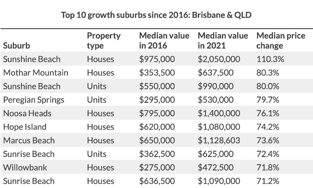 Table: Brisbane and QLD top 10 growth suburbs