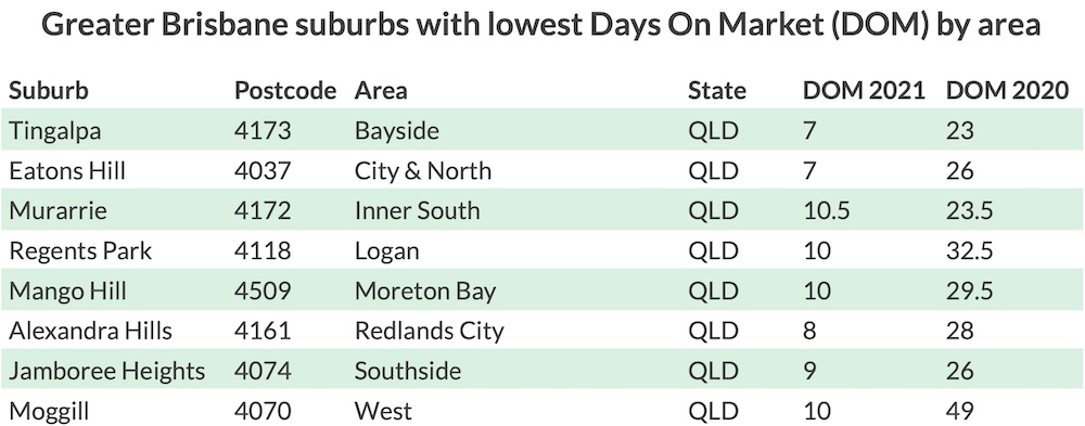 Brisbane days on market suburbs