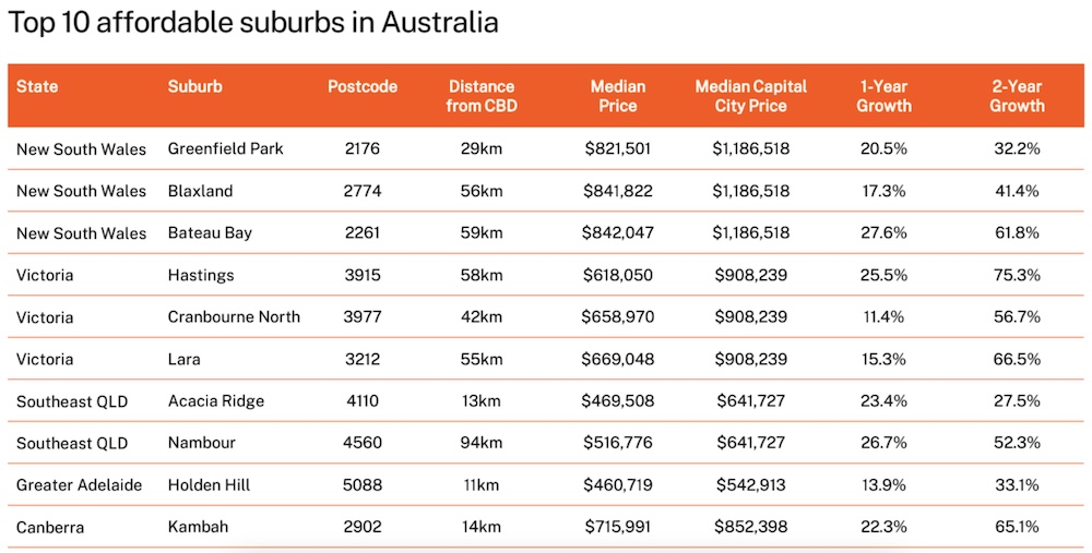 BuyersBuyers top 10 affordable suburbs