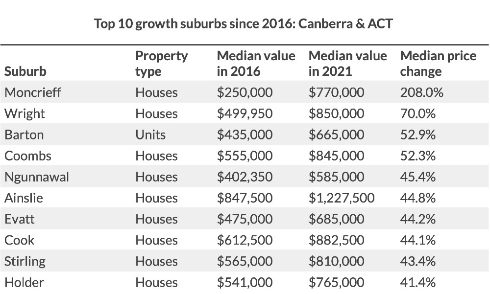 Table: Canberra and ACT top 10 growth suburbs