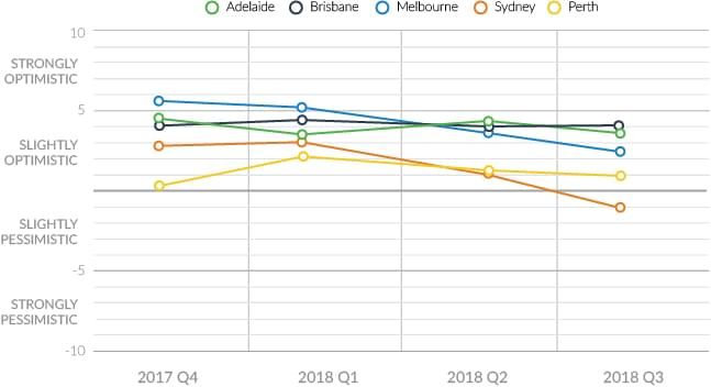 real estate sentiment index