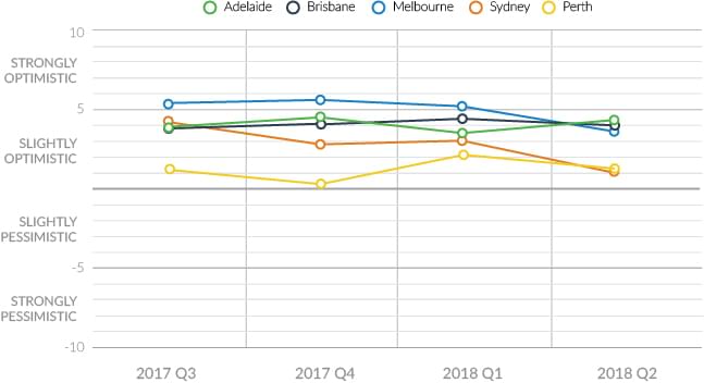 consumer sentiment capital city 2018 q2