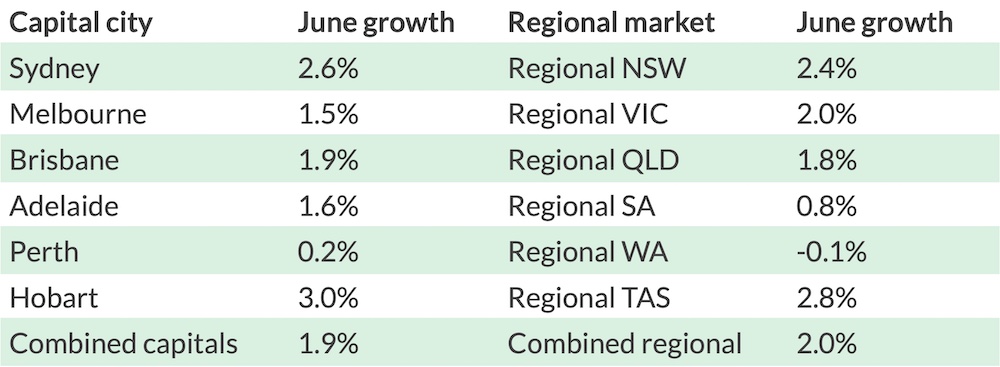 Regional vs capital growth table June 2021