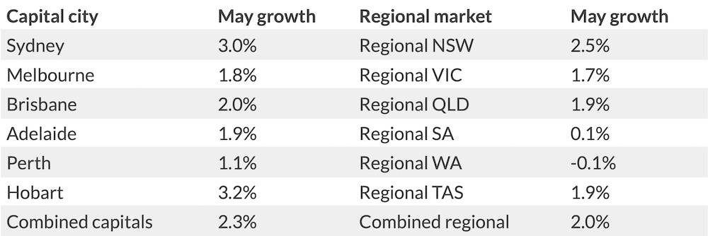 Capital vs regional growth May 2021