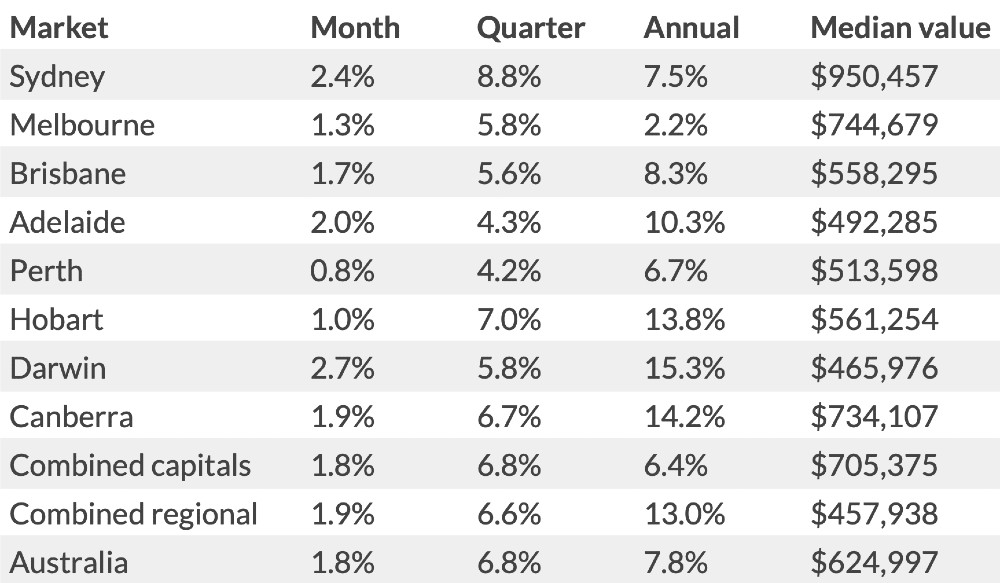 Breakdown of median value increases in April by city