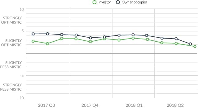 investors occupiers q2 2018 sentiment