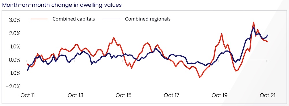 Capital vs regional monthly growth, CoreLogic