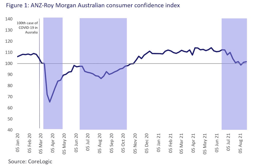CoreLogic consumer confidence index