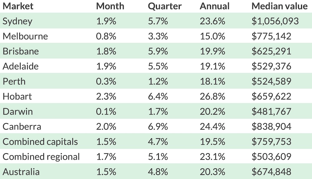 CoreLogic monthly growth figures