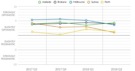 consumer sentiment adelaide