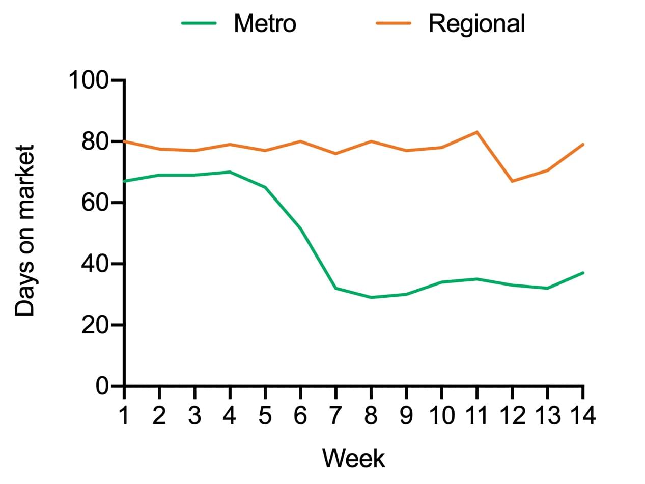 metro vs regional market covid
