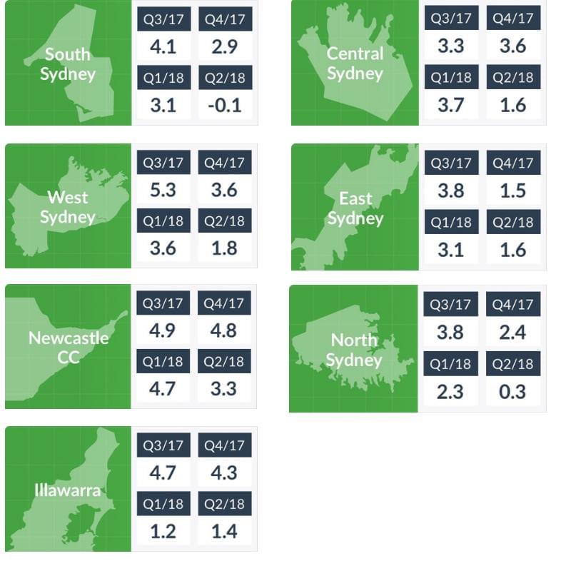 greater sydney trends q2 2018