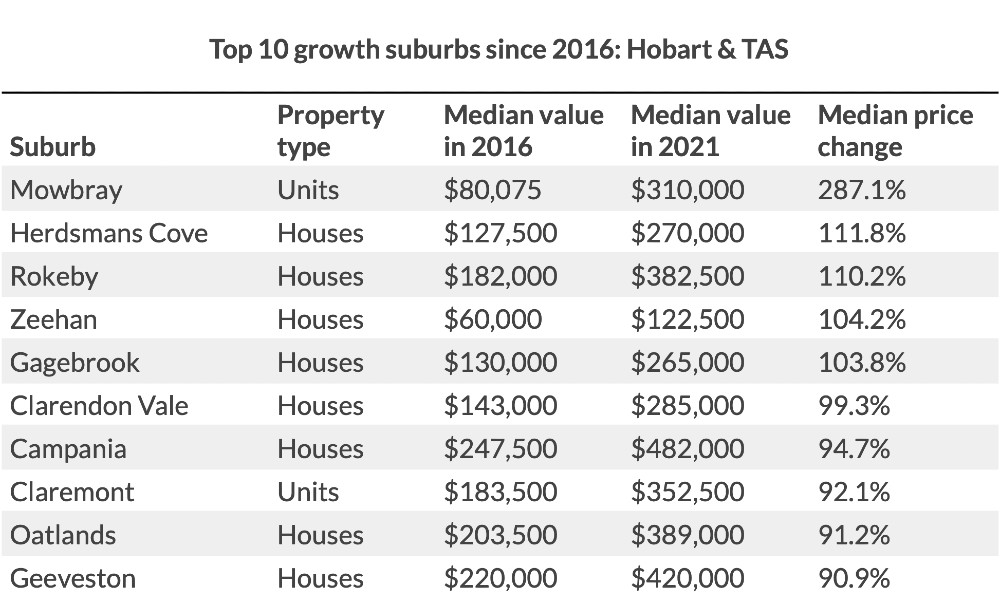 Table: Hobart and TAS top 10 growth suburbs