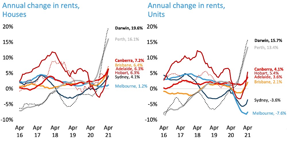 Annual change in rents for houses vs units