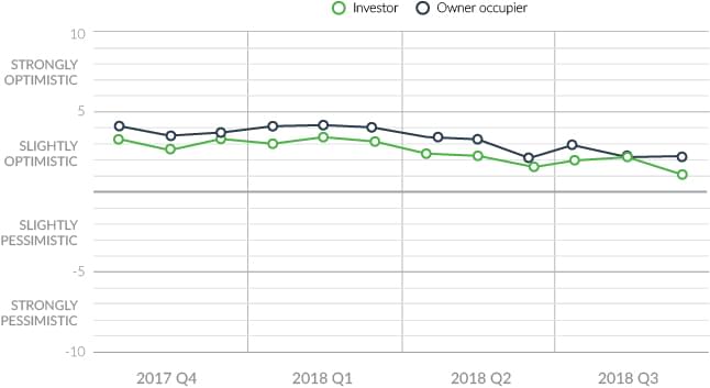 investment properties sentiment