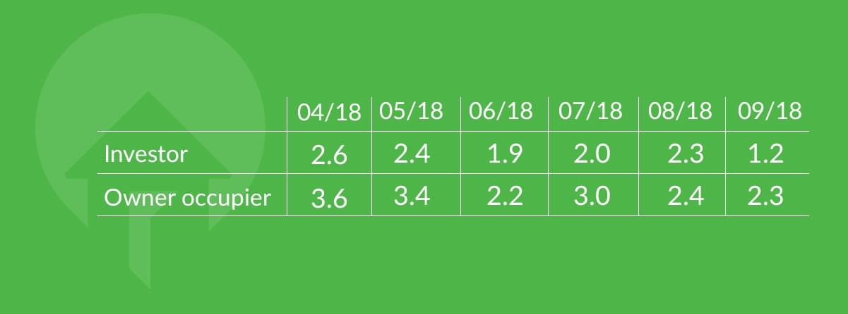 owner occupier sentiment index