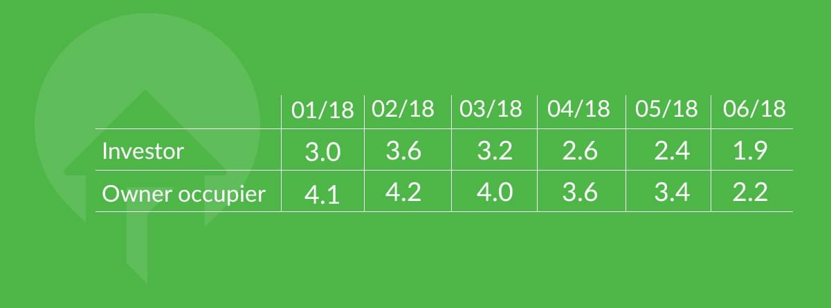 investors-vs-owner-occupier-by-month-q2-2018