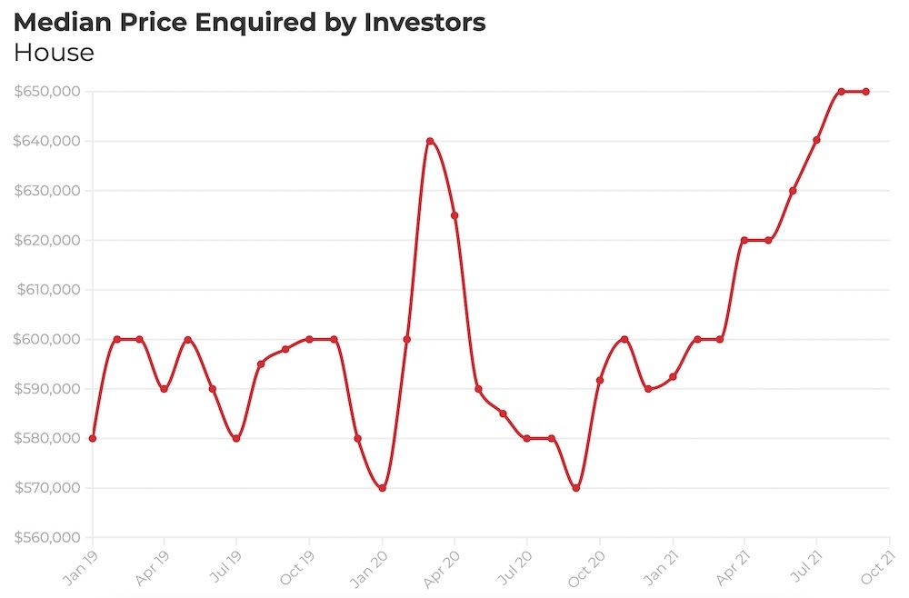 Investor price enquiries graph