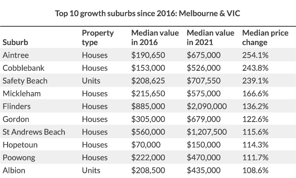 Table: Melbourne and Vic top 10 growth suburbs