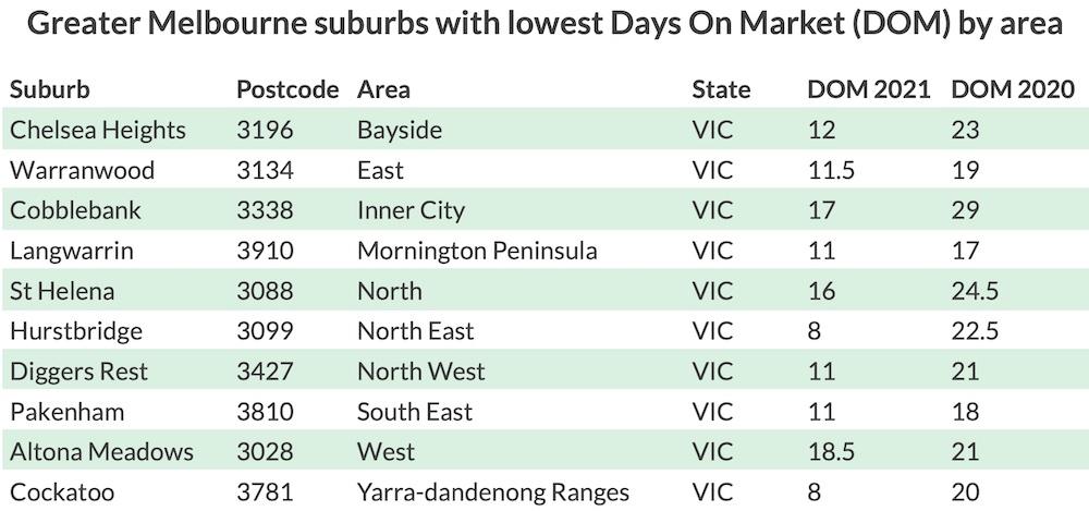 Melbourne days on market suburbs