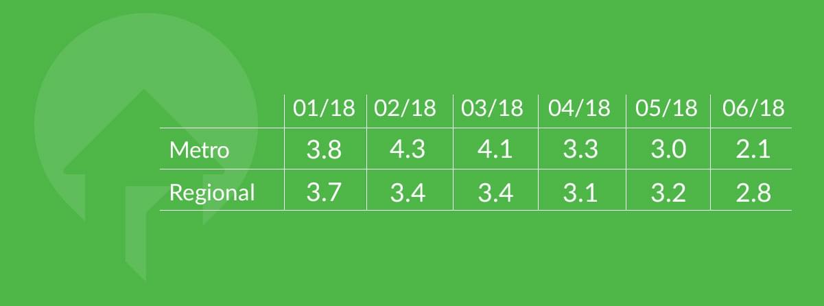 metro vs regional by month sentiment q2 2018