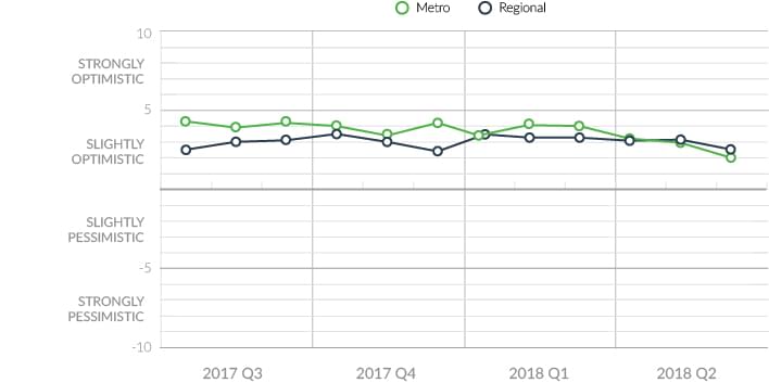 consumer sentiment metro regional q2 2018