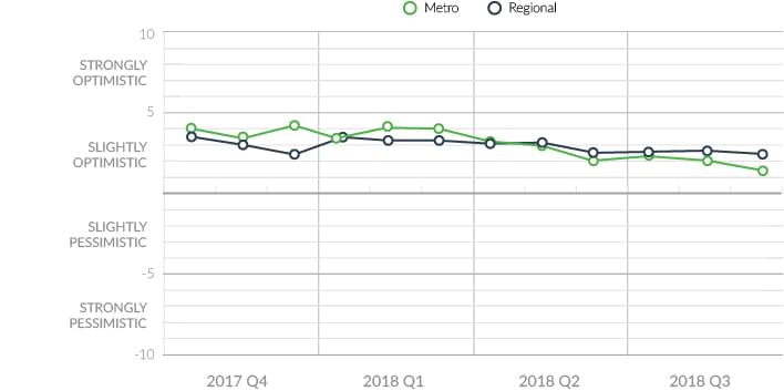 Australian property market sentiment