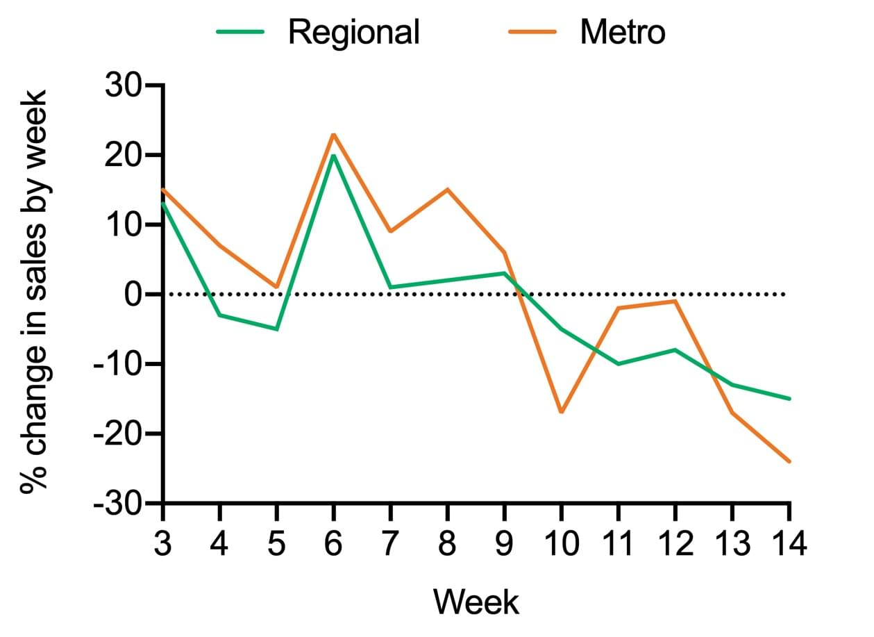 metro vs regional property sales by week