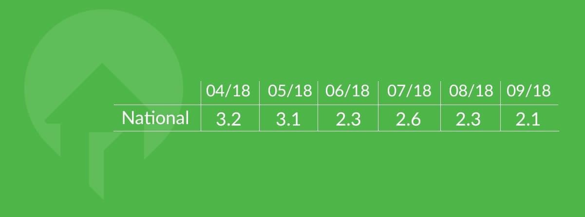 national consumer sentiment 2018 q3