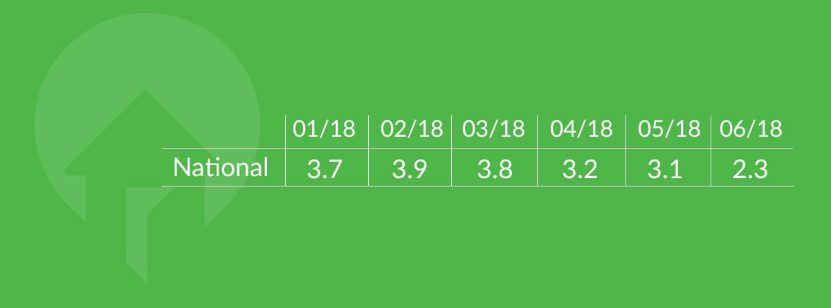 national consumer sentiment q2 2018 by month