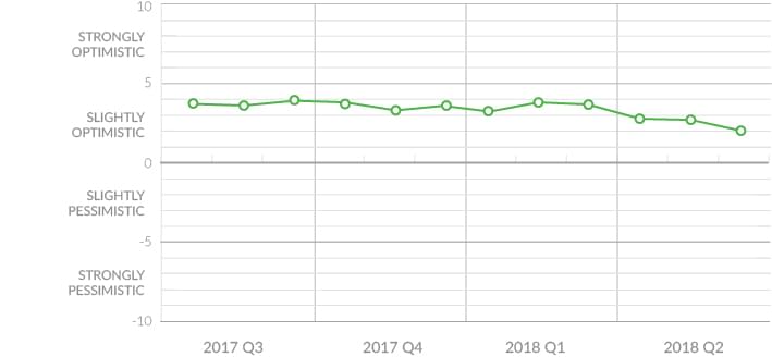 national consumer sentiment q2 2018