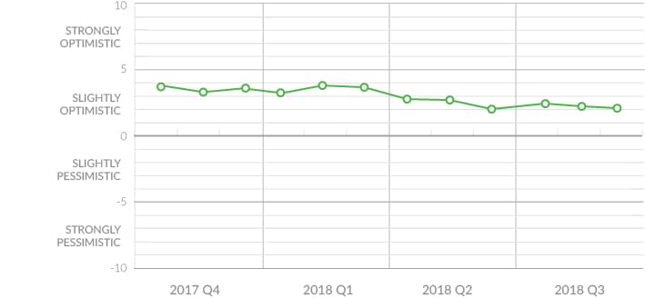 national consumer sentiment 2018 q3