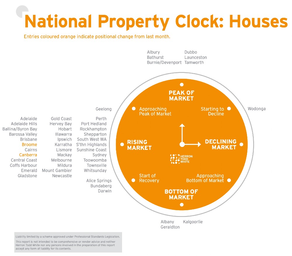 HTW's property clock for houses