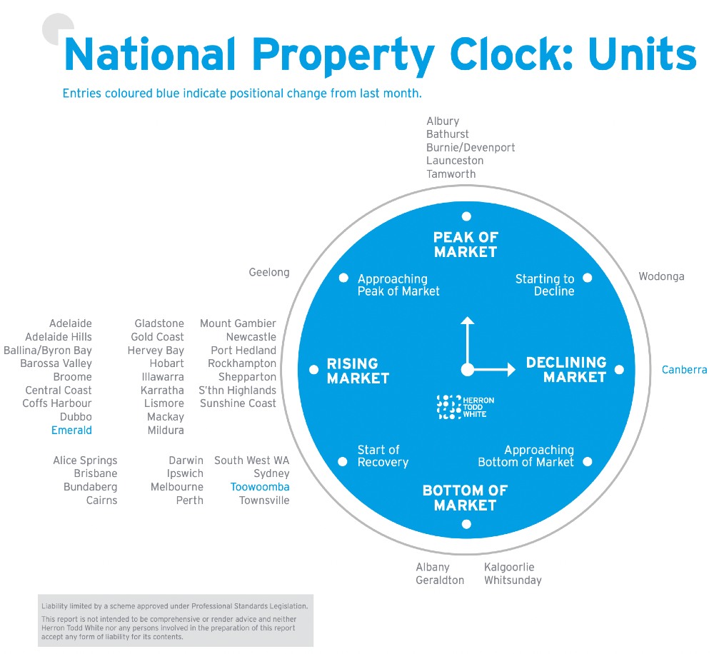 HTW's property clock for units