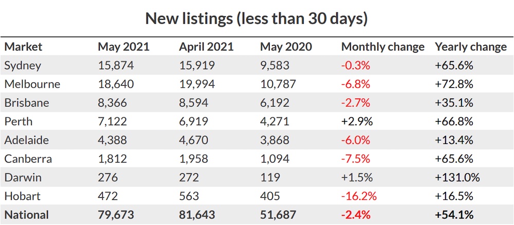 New property listings in May 2021