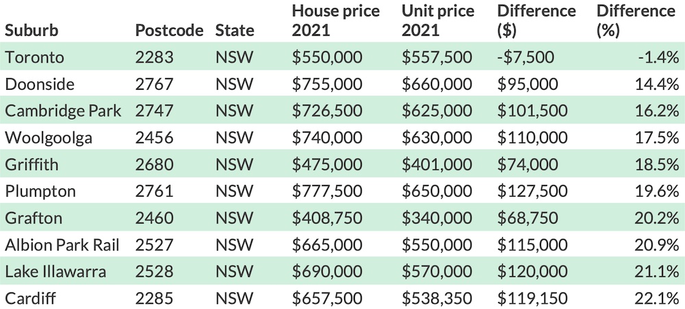 NSW best suburbs to upsize
