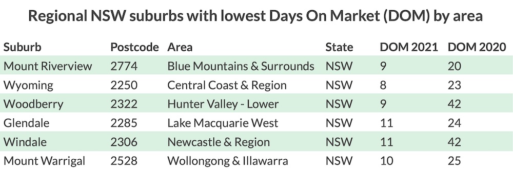 Regional NSW days on market suburbs