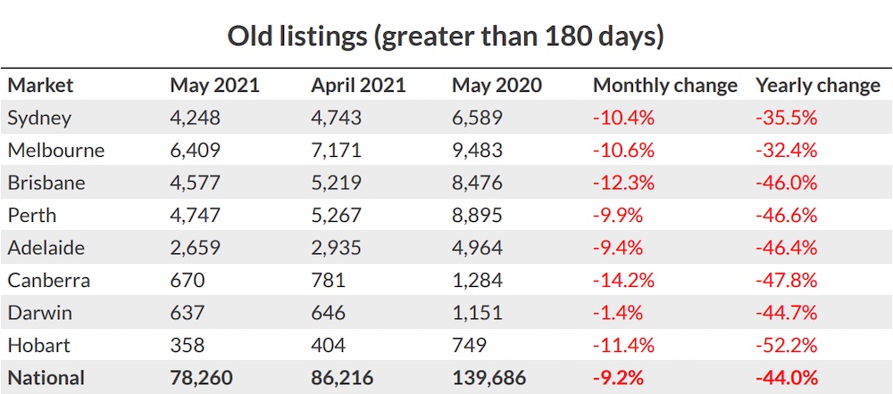 Old property listings in May 2021