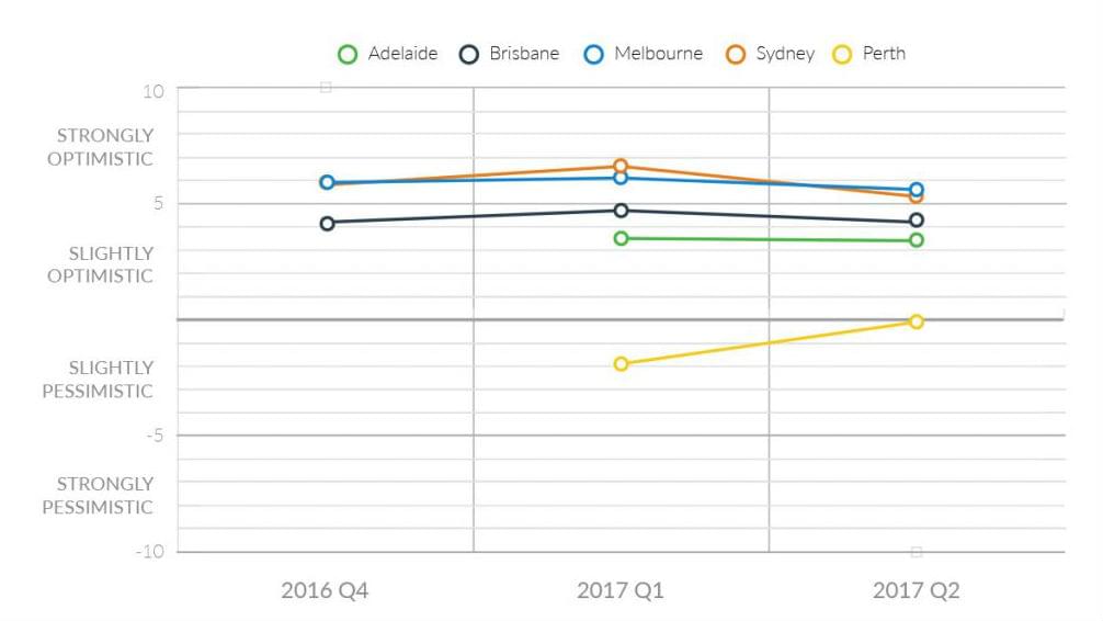 OpenAgent - OpenAgent Consumer Sentiment Index - 2017 Q2