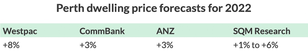Perth 2022 property forecasts